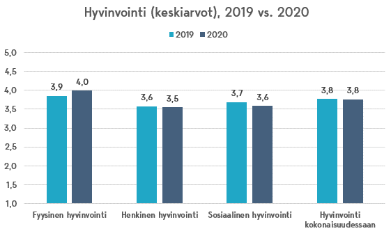 Opiskelijoiden hyvinvointi koronapandemian aikana (Opiskelijatutkimus 2020)