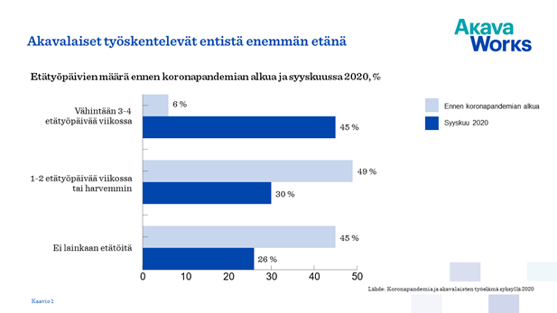 Akavalaiset työskentelevät entistä enemmän etänä