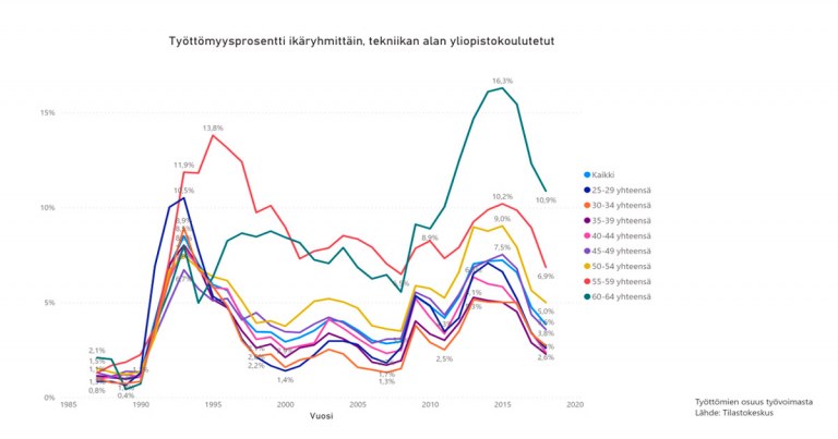 Työttömyysprosentti ikäryhmittäin