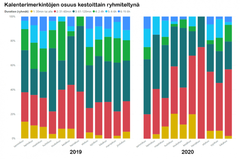 Kalenterimerkintöjen osuus kestoittain ryhmiteltynä