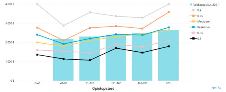 Opiskelijatutkimus 2020 opintopisteiden vaikutus palkkaan