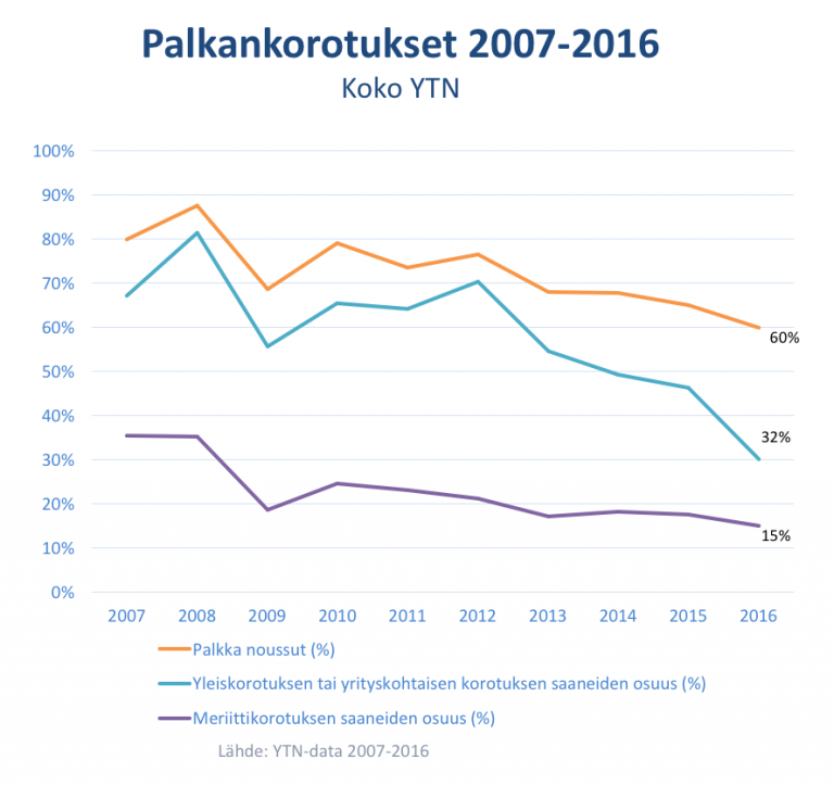 Palkankorotukset 2007-2016