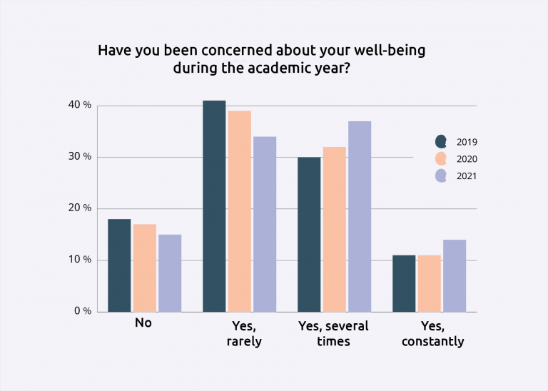 Well-being over the academic year