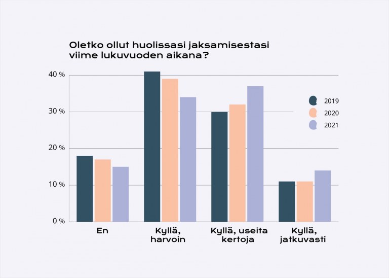 TEKin opiskelijatutkimus 2021: jaksaminen