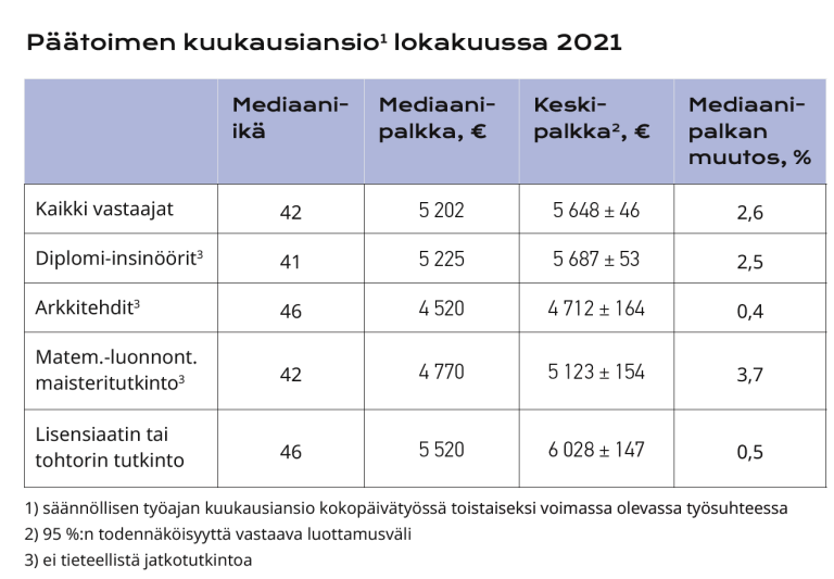 Palkat 2022