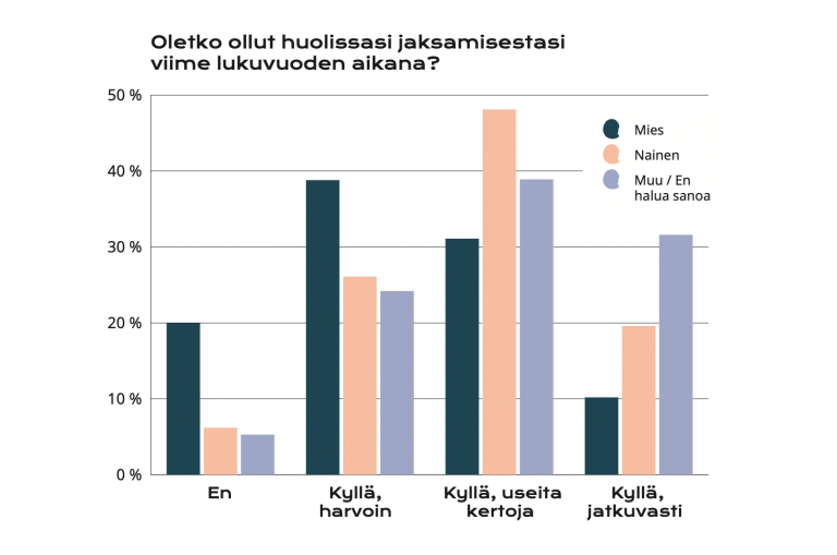 jaksaminen sukupuolen mukaan