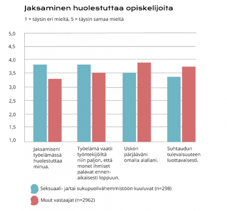 graafi opiskelijoiden jaksamisesta