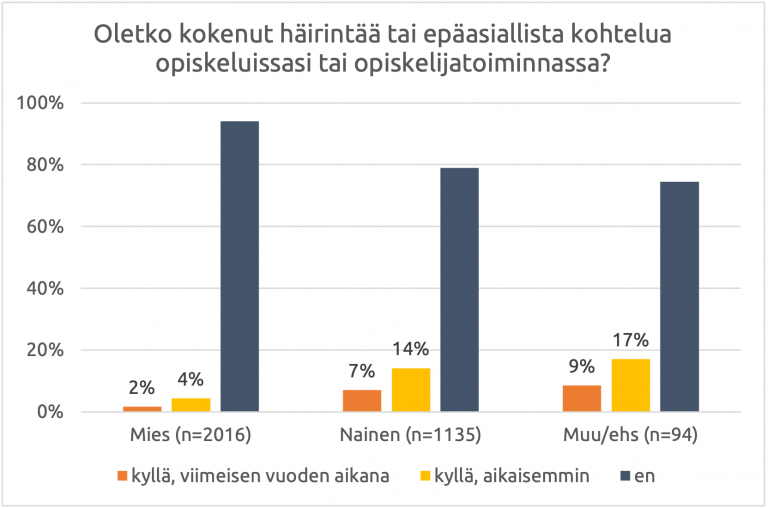 Oletko kokenut häirintää, graafi