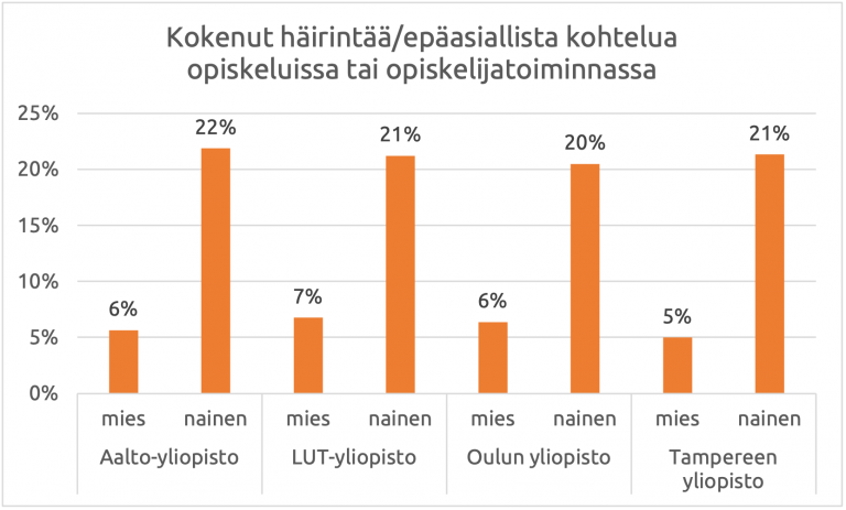 Häirintä, suurimmat yliopistot, graafi