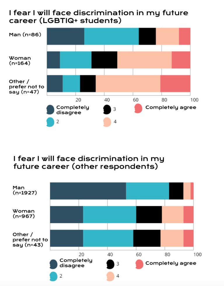 I fear I will face discrimination in my future career LGBTIQ+ students