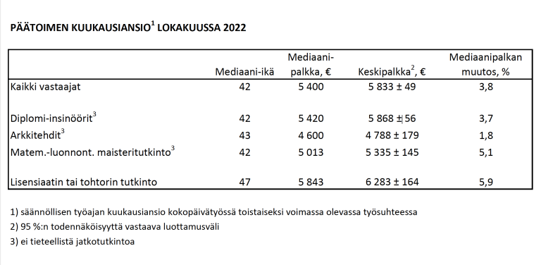 Taulukko mediaanipalkoista.