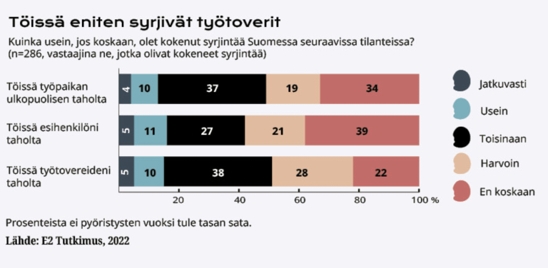 Graafi: Töissä eniten syrjivät työtoverit.