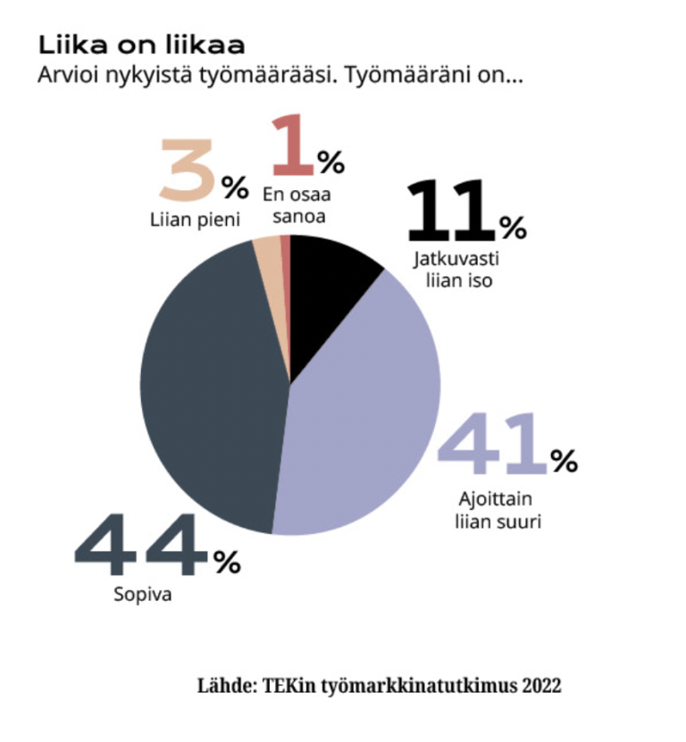 Piirakkagraafi, jossa on arvioita työmäärästä.