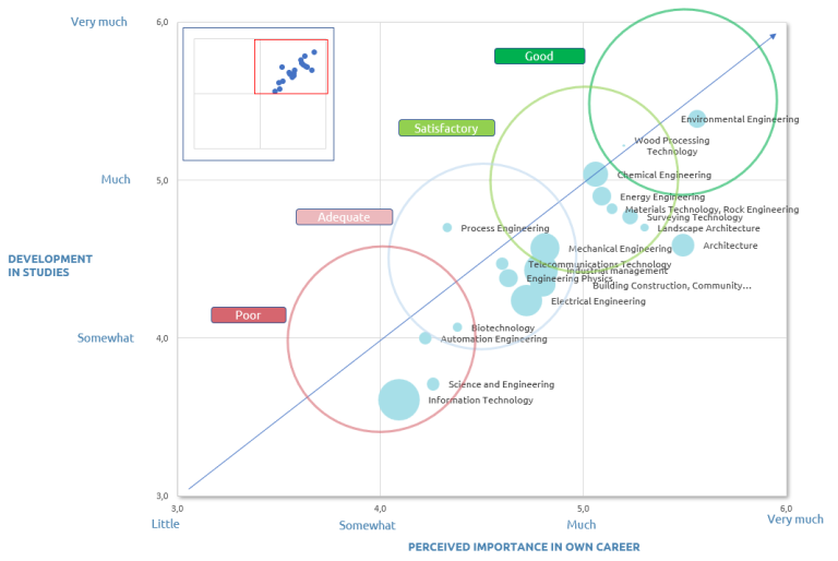 Figure of sustainability skills and the perceived importance and development in studies by study field.