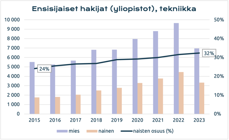 Ensisijaiset hakijat tekniikan alalla, miehet ja naiset