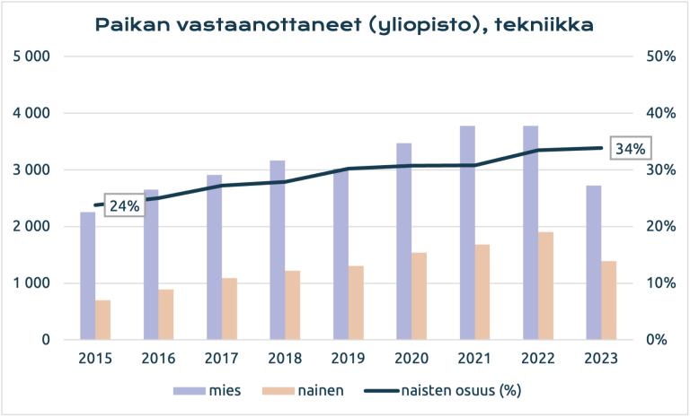 Opiskelupaikan vastaanottaneet tekniikan alalla, miehet ja naiset