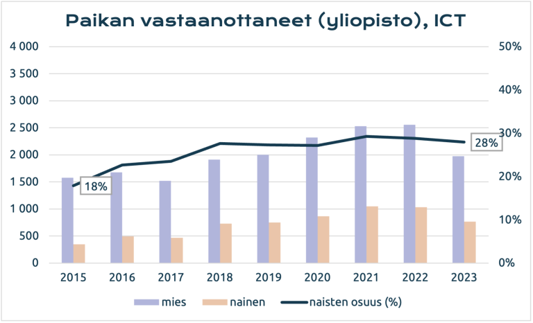 Paikan vastaanottaneet ICT-alalla, miehet ja naiset