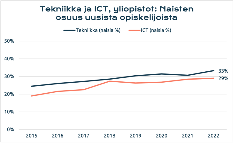 Tekniikka ja ICT, yliopistot: Naisten osuus uusista opiskelijoista