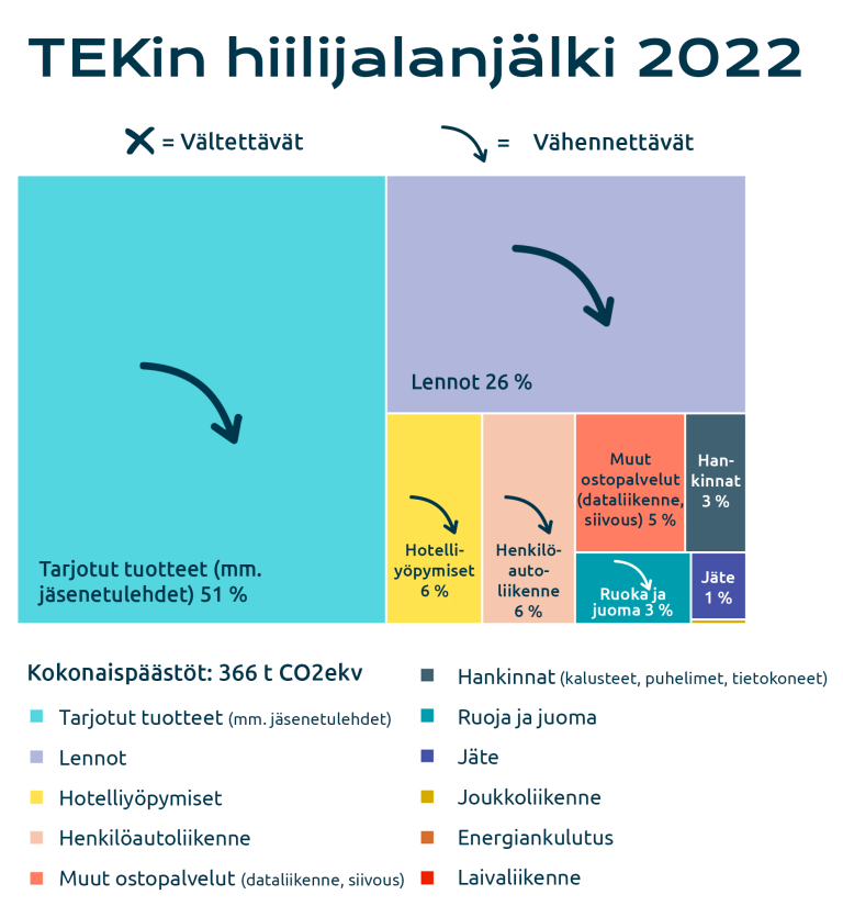 51 % TEKin hiilijalanjäljestä tulee tarjotuista tuotteista, kuten jäsenetulehdistä. 26 % tulee lennoista, 6 % hotelliyöpymisistä, 6 % henkilöautoliikenteestä, 5 % muista ostopalveluista, 3 % ruoasta ja juomasta, 3 % hankinnoista ja 1 % jätteistä. Muiden osuudet ovat pienempiä.