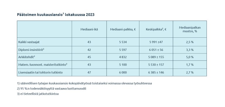 Palkkataulukko