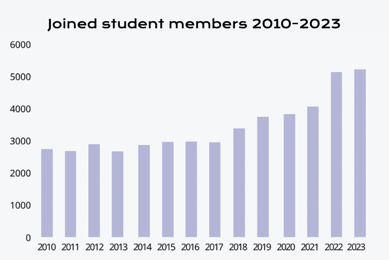 Joined student members 2010-2023.