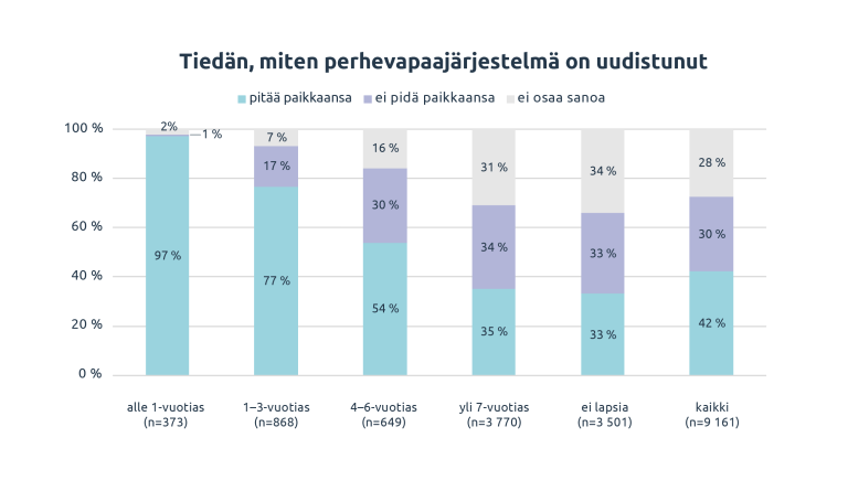 Kuvio otsikolla tiedän miten perhevapaajärjestelmä on uudistunut.