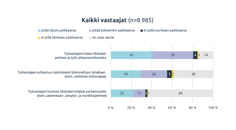 Kuvio työnantajan perhemyönteisyydestä.