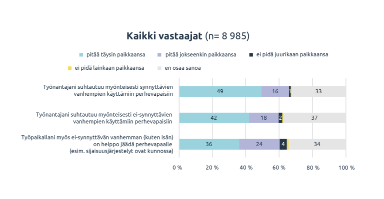 Kuviossa työnantajan suhtautuminen perhevapaisiin.