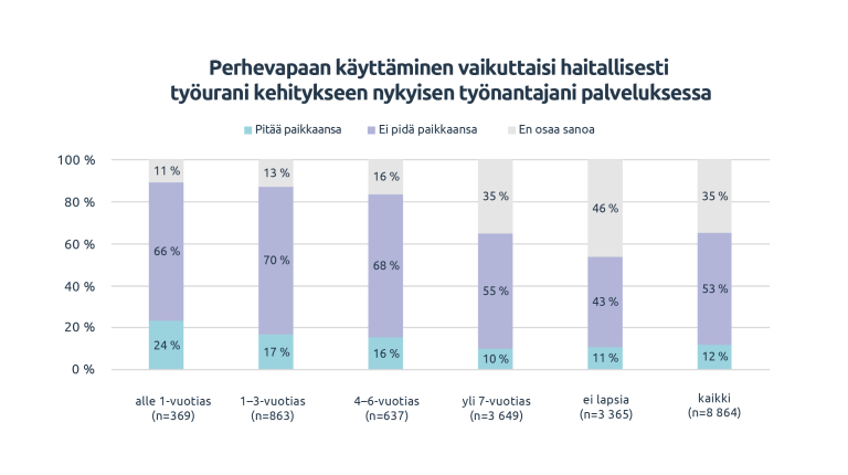 Kuviossa perhevapaan käytön mahdollinen haitallisuus.