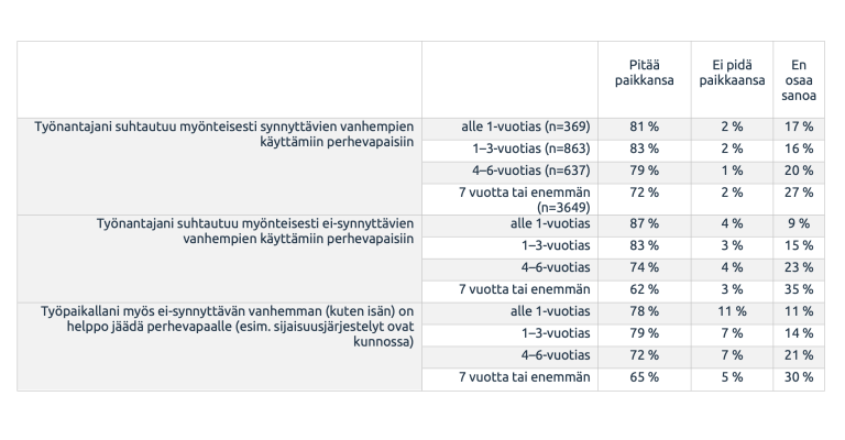 Kuviossa on työnantajan suhtautuminen perhevapaisiin.