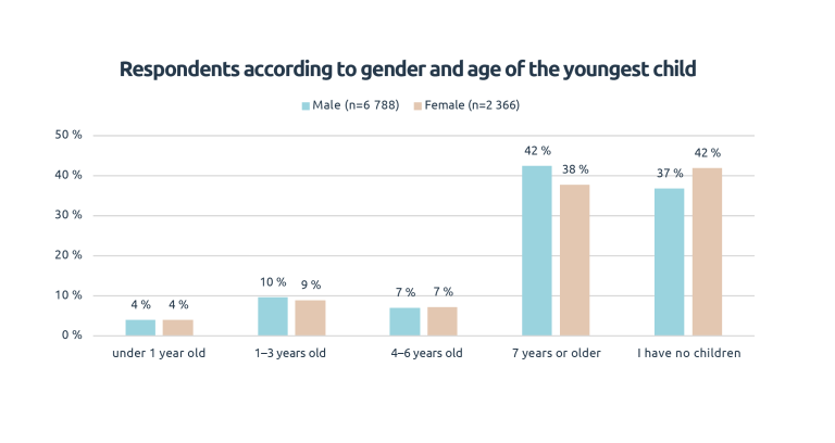 Figure 6: respondents.