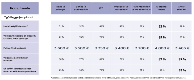 Graduate Survey 2023, koulutusalat-taulukko.