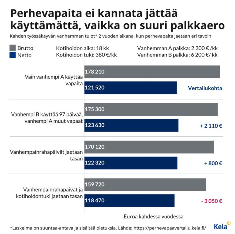 Kelan tilasto perhevapaisiin liittyen.