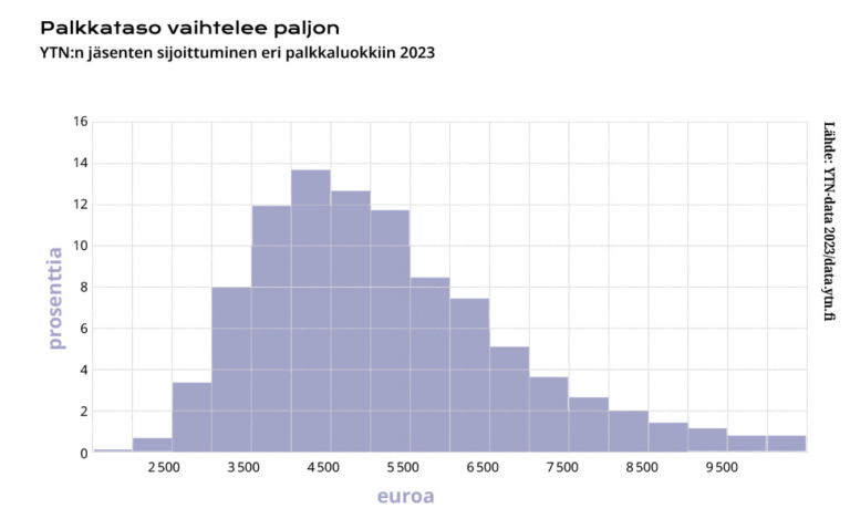 Palkkataulukko YTN-datasta