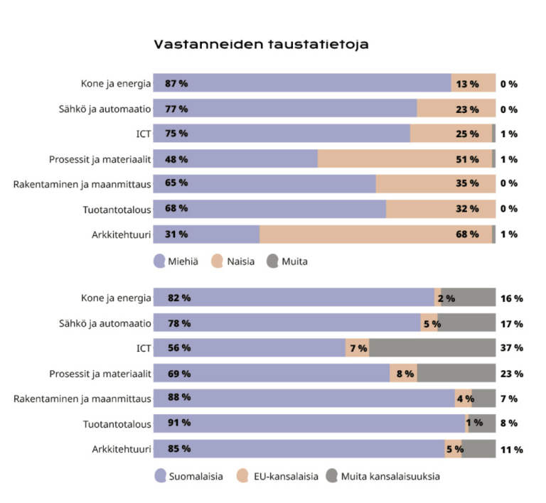 Graduate Survey 2023, vastanneiden taustatietoja.