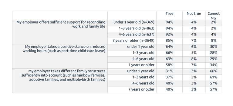 Table 1: employer’s family-friendliness.