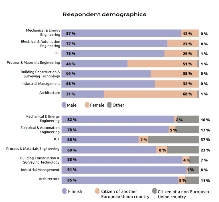Graduate Survey 2023 respondent demographics.