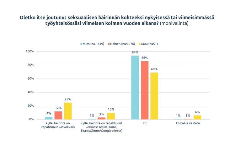 Kuviossa seksuaalisen häirinnän kokemukset.