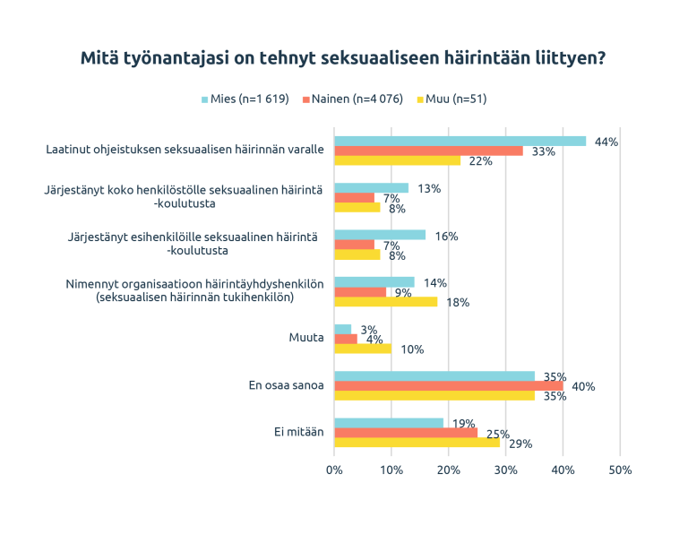 Kuviossa työnantajan toimenpiteet.