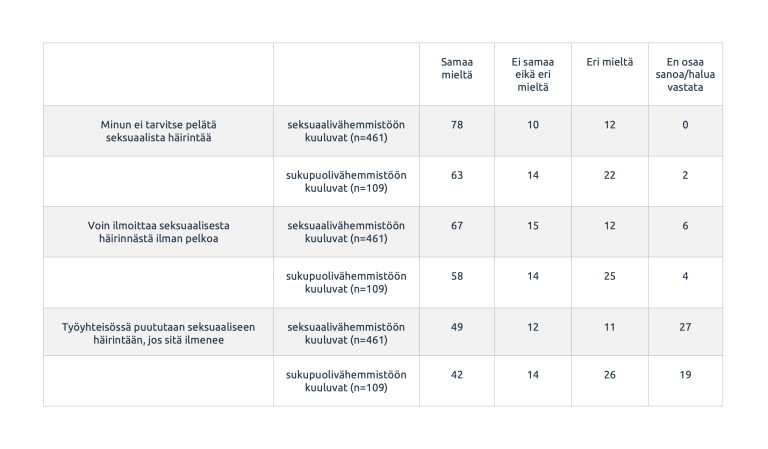 Taulukossa seksuaaliseen häirintään työyhteisössä liittyvät väittämät.
