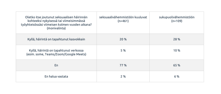 Taulukossa seksuaalisen häirinnän kokemukset.