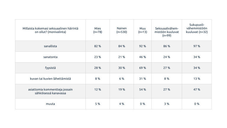 Taulukossa seksuaalisen häirinnän kokemusten tyyppi.