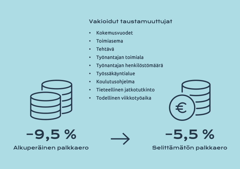 Alkuperäinen palkkaero on -9,5 %. Kun huomioon otettiin vakioidut taustamuuttujat (kokemusvuodet, toimiasema, tehtävä, työnantajan toimiala, henkilöstömäärä, työssäkäyntialue, koulutusohjelma, tieteellinen jatkotutkinto, todellinen viikkotyöaika) jäi jäljelle selittämätön palkkaero -5,5 %.