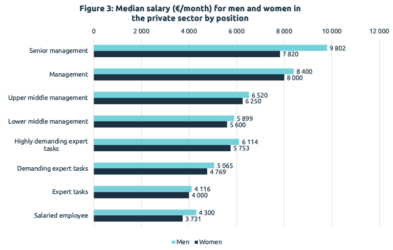 Figure 3: Median salary (€/month) for men and women in  the private sector by position