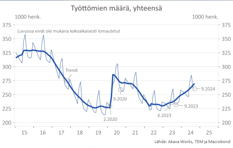 Työttömien määrä syyskuussa 2024 kaaviona