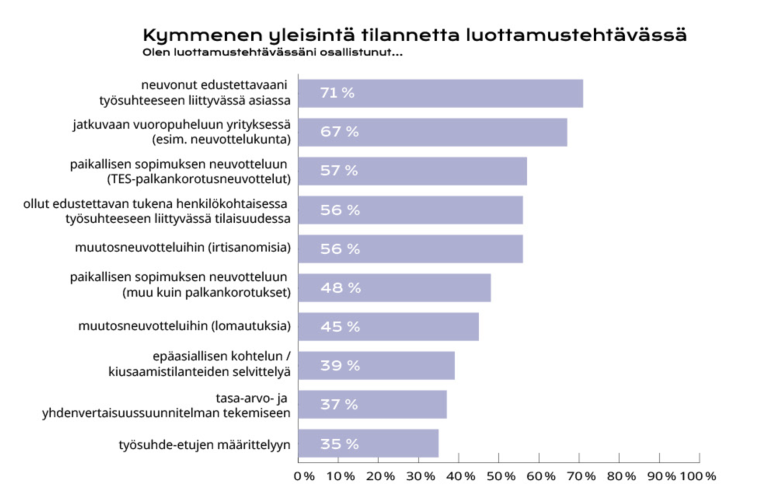 Graafi jossa on kymmenen yleisintä tilannetta luottamustehtävässä.