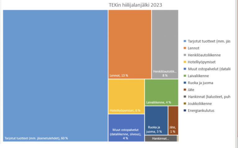 TEKin hiilijalanjälki kuviona.