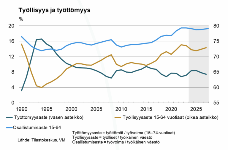 Graafi työttömyyden kehittymisestä.