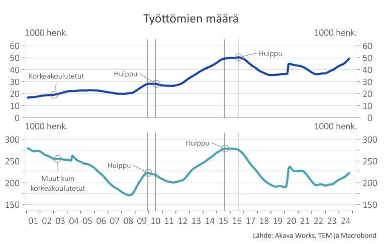 Akava Worksin graafi työttömyyden kehityksestä.