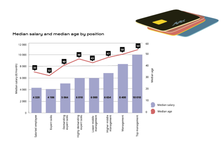 Median salaries 2024, TMT, LMS.